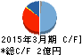 フライトホールディングス キャッシュフロー計算書 2015年3月期 フライトホールディングス キャッシュフロー計算書 2015年3月期