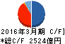 日立キャピタル キャッシュフロー計算書 2016年3月期 日立キャピタル キャッシュフロー計算書 2016年3月期