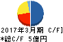 リミックスポイント キャッシュフロー計算書 2017年3月期 リミックスポイント キャッシュフロー計算書 2017年3月期