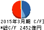日立キャピタル キャッシュフロー計算書 2015年3月期 日立キャピタル キャッシュフロー計算書 2015年3月期