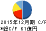 シノケングループ キャッシュフロー計算書 2015年12月期 シノケングループ キャッシュフロー計算書 2015年12月期
