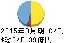 北海電気工事 キャッシュフロー計算書 2015年3月期 北海電気工事 キャッシュフロー計算書 2015年3月期