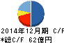 シノケングループ キャッシュフロー計算書 2014年12月期 シノケングループ キャッシュフロー計算書 2014年12月期
