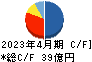日本ハウスホールディングス キャッシュフロー計算書 2023年4月期