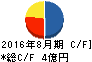 アクロディア キャッシュフロー計算書 2016年8月期 アクロディア キャッシュフロー計算書 2016年8月期