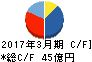 日本商業開発 キャッシュフロー計算書 2017年3月期 日本商業開発 キャッシュフロー計算書 2017年3月期