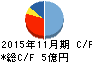 サンケイ化学 キャッシュフロー計算書 2015年11月期 サンケイ化学 キャッシュフロー計算書 2015年11月期
