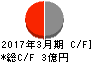 ぷらっとホーム キャッシュフロー計算書 2017年3月期 ぷらっとホーム キャッシュフロー計算書 2017年3月期