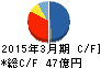 nmsホールディングス キャッシュフロー計算書 2015年3月期 nmsホールディングス キャッシュフロー計算書 2015年3月期
