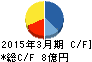 スパンクリートコーポレーション キャッシュフロー計算書 2015年3月期 スパンクリートコーポレーション キャッシュフロー計算書 2015年3月期