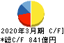 三井Ｅ＆Ｓ キャッシュフロー計算書 2020年3月期