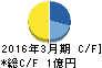 コムシード キャッシュフロー計算書 2016年3月期 コムシード キャッシュフロー計算書 2016年3月期