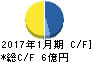 ミサワ キャッシュフロー計算書 2017年1月期 ミサワ キャッシュフロー計算書 2017年1月期