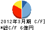 郷鉄工所 キャッシュフロー計算書 2012年3月期 郷鉄工所 キャッシュフロー計算書 2012年3月期
