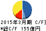 井関農機 キャッシュフロー計算書 2015年3月期 井関農機 キャッシュフロー計算書 2015年3月期