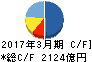 三菱自動車工業 キャッシュフロー計算書 2017年3月期 三菱自動車工業 キャッシュフロー計算書 2017年3月期
