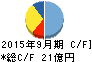 長大 キャッシュフロー計算書 2015年9月期 長大 キャッシュフロー計算書 2015年9月期