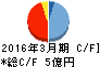 夢展望 キャッシュフロー計算書 2016年3月期 夢展望 キャッシュフロー計算書 2016年3月期