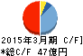 サンヨーホームズ キャッシュフロー計算書 2015年3月期 サンヨーホームズ キャッシュフロー計算書 2015年3月期