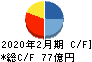 和田興産 キャッシュフロー計算書 2020年2月期