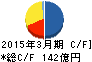 小野建 キャッシュフロー計算書 2015年3月期 小野建 キャッシュフロー計算書 2015年3月期