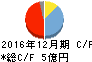 ジーエヌアイグループ キャッシュフロー計算書 2016年12月期 ジーエヌアイグループ キャッシュフロー計算書 2016年12月期