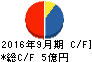 郷鉄工所 キャッシュフロー計算書 2016年9月期 郷鉄工所 キャッシュフロー計算書 2016年9月期