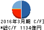 アプラスフィナンシャル キャッシュフロー計算書 2016年3月期 アプラスフィナンシャル キャッシュフロー計算書 2016年3月期