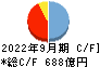 宮崎太陽銀行 キャッシュフロー計算書 2022年9月期