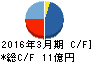 プロパティエージェント キャッシュフロー計算書 2016年3月期 プロパティエージェント キャッシュフロー計算書 2016年3月期