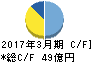 藤商事 キャッシュフロー計算書 2017年3月期 藤商事 キャッシュフロー計算書 2017年3月期