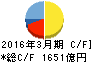 みちのく銀行 キャッシュフロー計算書 2016年3月期 みちのく銀行 キャッシュフロー計算書 2016年3月期
