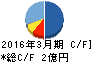 21LADY キャッシュフロー計算書 2016年3月期 21LADY キャッシュフロー計算書 2016年3月期