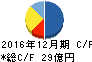 エリアリンク キャッシュフロー計算書 2016年12月期 エリアリンク キャッシュフロー計算書 2016年12月期