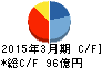 横河ブリッジホールディングス キャッシュフロー計算書 2015年3月期 横河ブリッジホールディングス キャッシュフロー計算書 2015年3月期