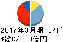 NCホールディングス キャッシュフロー計算書 2017年3月期 NCホールディングス キャッシュフロー計算書 2017年3月期