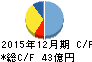 CAC Holdings キャッシュフロー計算書 2015年12月期 CAC Holdings キャッシュフロー計算書 2015年12月期