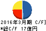 アールビバン キャッシュフロー計算書 2016年3月期 アールビバン キャッシュフロー計算書 2016年3月期