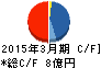 石川製作所 キャッシュフロー計算書 2015年3月期 石川製作所 キャッシュフロー計算書 2015年3月期