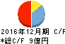 オンコリスバイオファーマ キャッシュフロー計算書 2016年12月期 オンコリスバイオファーマ キャッシュフロー計算書 2016年12月期