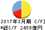 山梨中央銀行 キャッシュフロー計算書 2017年3月期 山梨中央銀行 キャッシュフロー計算書 2017年3月期
