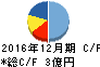 AppBank キャッシュフロー計算書 2016年12月期 AppBank キャッシュフロー計算書 2016年12月期