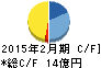 ダイセキ環境ソリューション キャッシュフロー計算書 2015年2月期 ダイセキ環境ソリューション キャッシュフロー計算書 2015年2月期