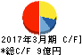 松尾電機 キャッシュフロー計算書 2017年3月期 松尾電機 キャッシュフロー計算書 2017年3月期