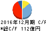 三陽商会 キャッシュフロー計算書 2016年12月期 三陽商会 キャッシュフロー計算書 2016年12月期