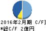 北の達人コーポレーション キャッシュフロー計算書 2016年2月期 北の達人コーポレーション キャッシュフロー計算書 2016年2月期