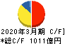 東武鉄道 キャッシュフロー計算書 2020年3月期
