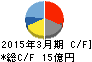 遠藤製作所 キャッシュフロー計算書 2015年3月期 遠藤製作所 キャッシュフロー計算書 2015年3月期
