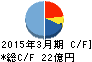 あかつき本社 キャッシュフロー計算書 2015年3月期 あかつき本社 キャッシュフロー計算書 2015年3月期