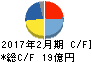 富士精工 キャッシュフロー計算書 2017年2月期 富士精工 キャッシュフロー計算書 2017年2月期